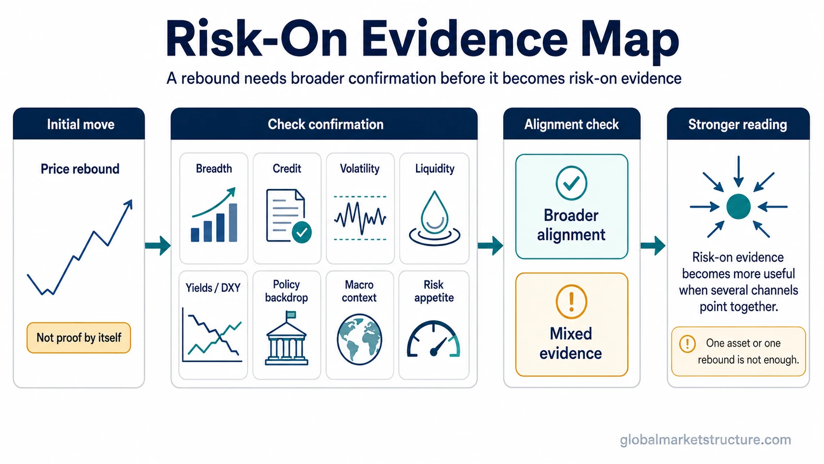 Risk-on evidence map with price rebound, breadth, credit, volatility, liquidity, yields, policy, macro context, and risk appetite confirmation channels