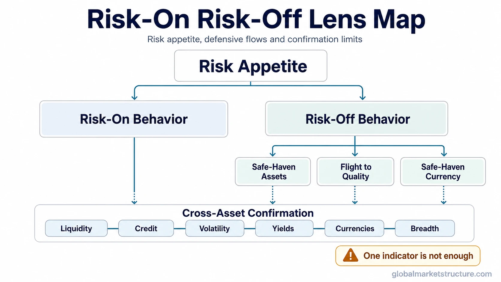 Risk-on risk-off lens map with risk appetite, risk-on behavior, risk-off behavior, safe-haven assets, flight to quality, safe-haven currency, and one-indicator limitation.