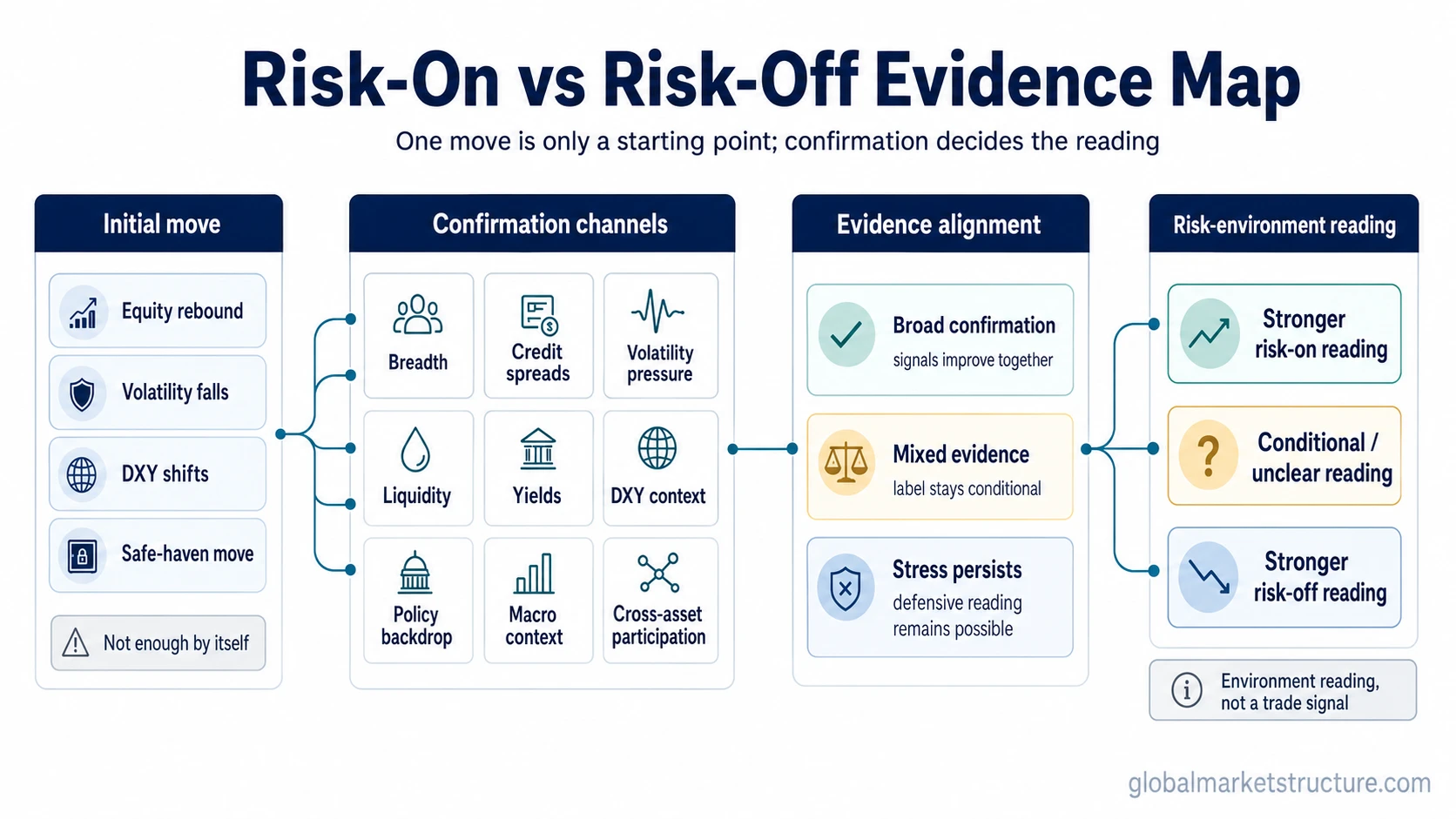 Risk-on vs risk-off evidence map with initial move, confirmation channels, evidence alignment, and risk-environment reading