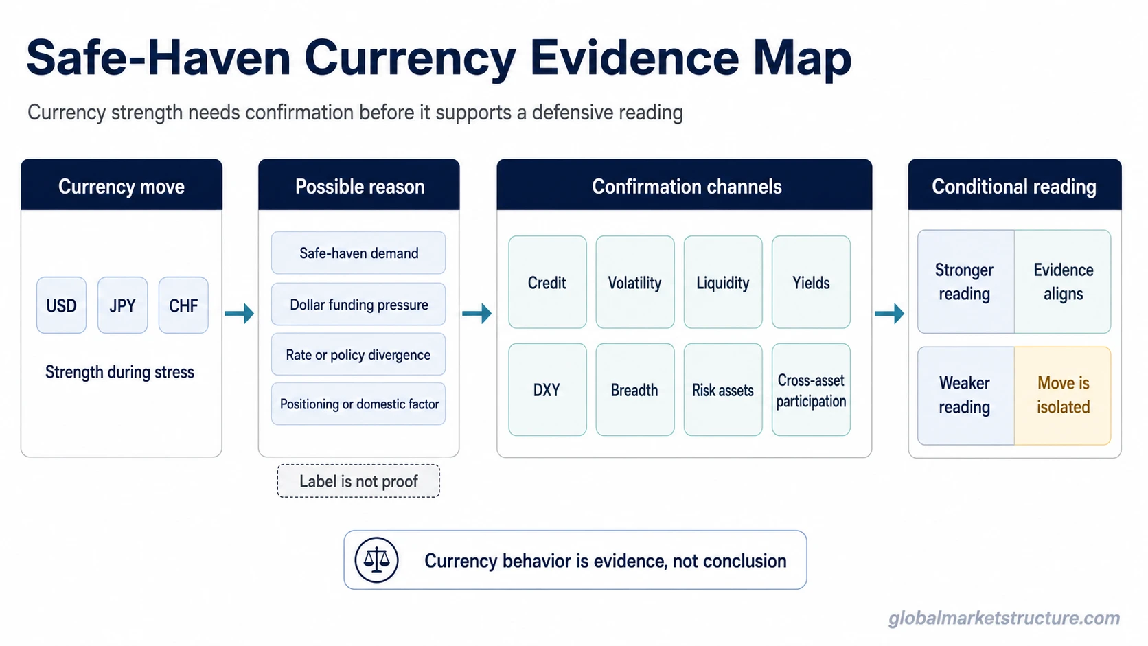 Safe-haven currency evidence map linking USD, JPY, and CHF strength with credit, volatility, liquidity, yields, DXY, breadth, and cross-asset confirmation.