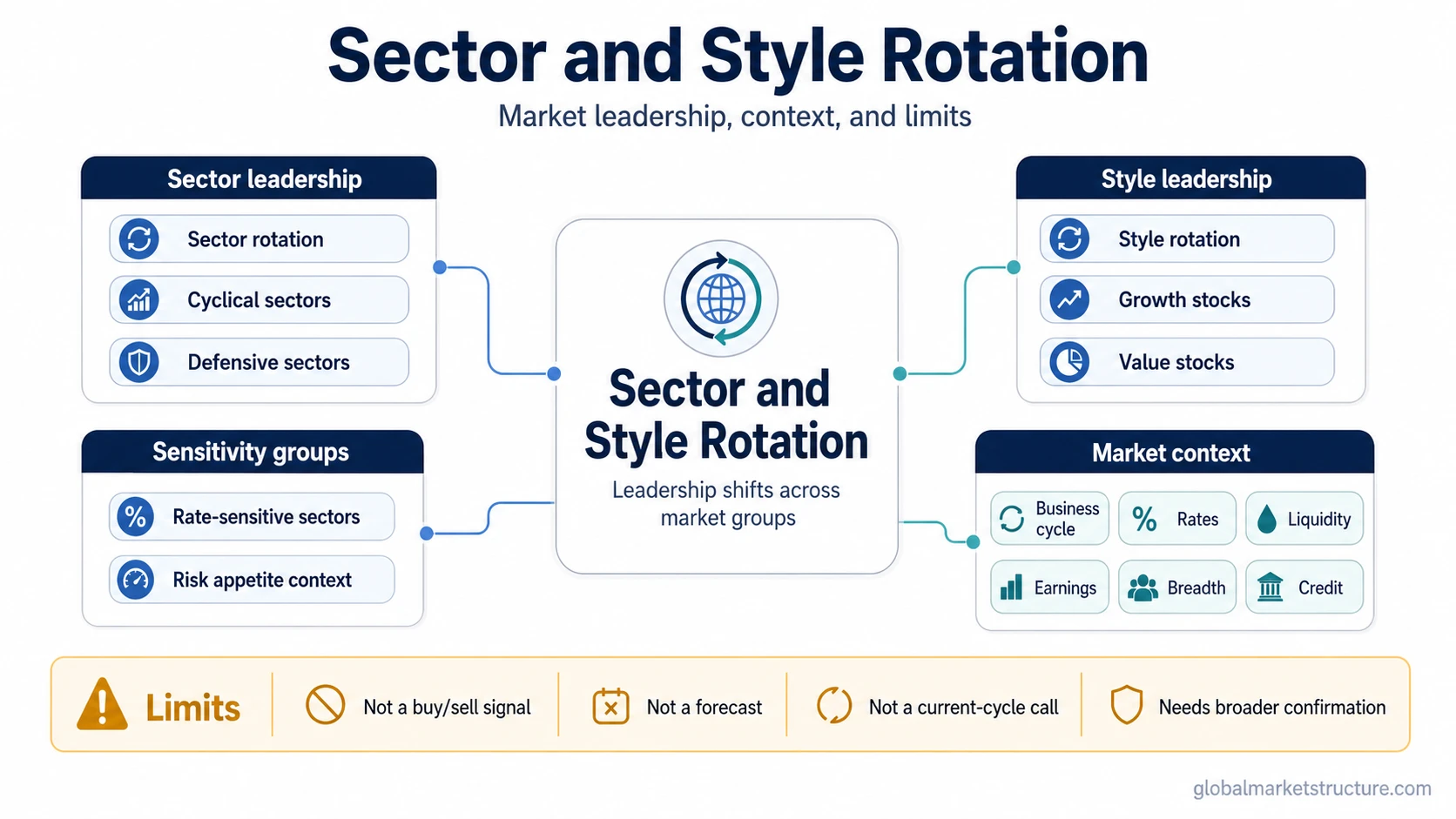 Sector and style rotation map connecting sector leadership, style leadership, sensitivity groups, market context, and signal limitations.
