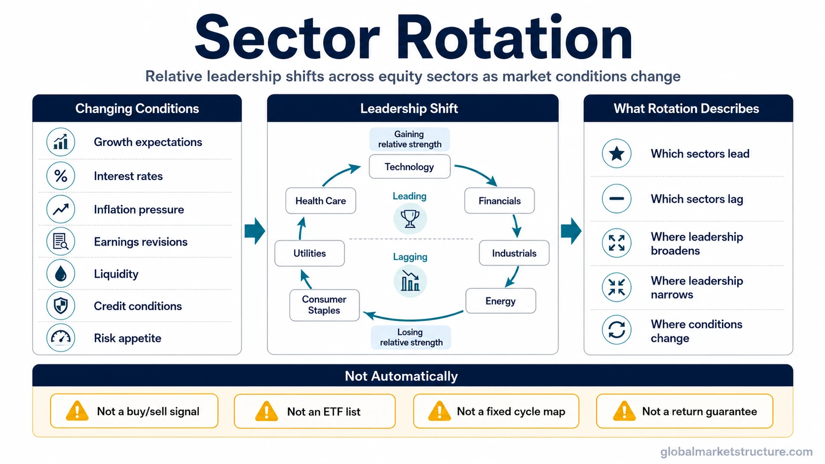 Sector rotation diagram showing changing market conditions, shifting equity sector leadership, and limits such as no buy/sell signal or return guarantee.