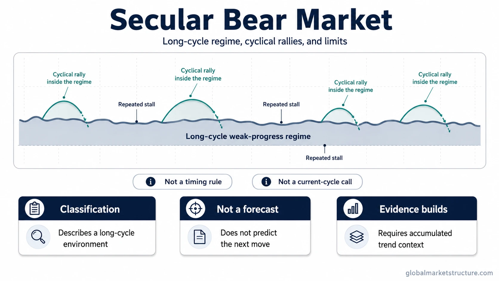 Secular bear market as a long-cycle weak-progress regime with cyclical rallies inside the broader structure