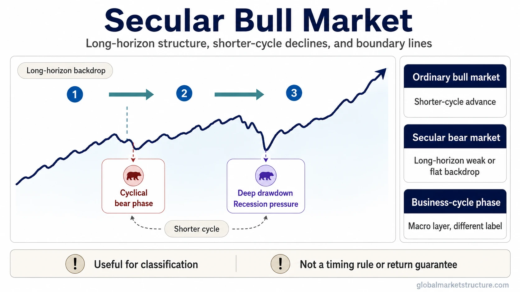 Secular bull market as a long-horizon upward market structure that can contain cyclical drawdowns and remains separate from shorter bull-market language, secular bear market, and business-cycle phase labels