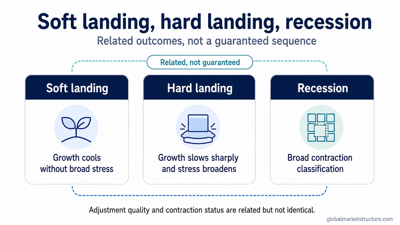 Three-panel comparison of soft landing, hard landing, and recession outcomes.