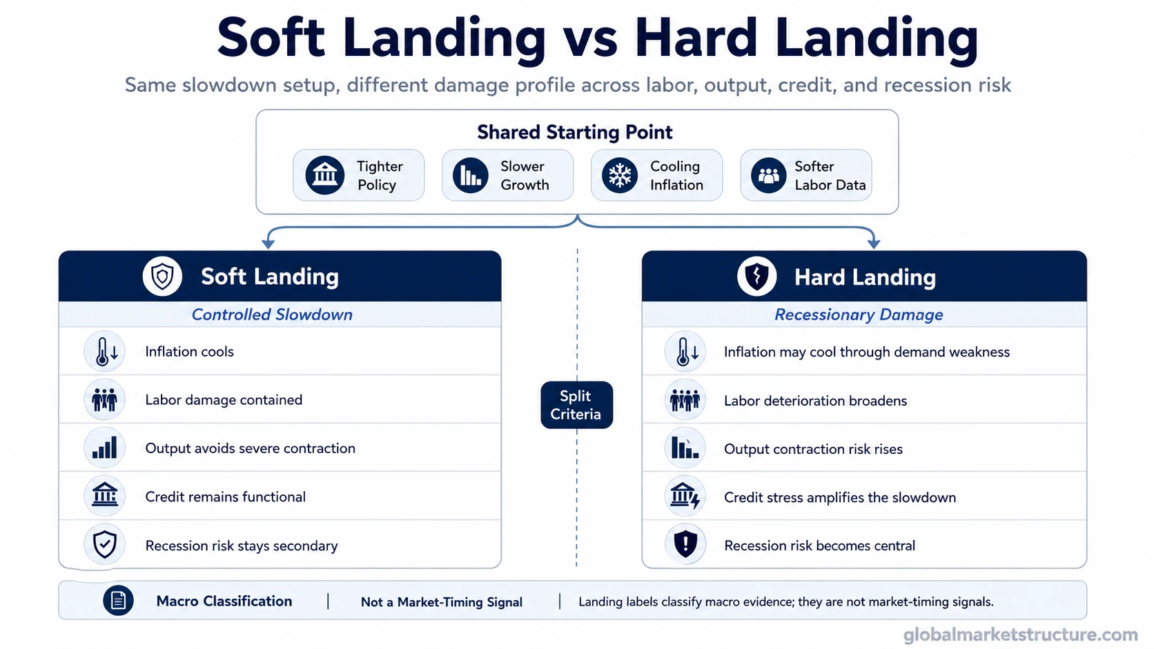Soft landing vs hard landing comparison map showing how the same slowdown setup can split into controlled slowdown or recessionary damage.