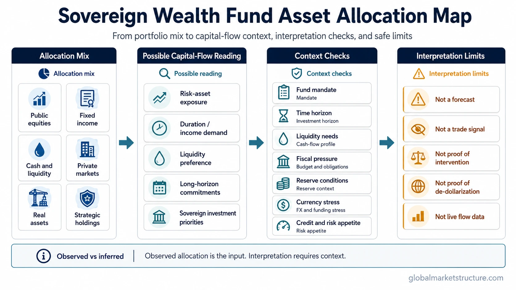 Mechanism map showing how sovereign wealth fund asset allocation moves from portfolio mix to capital-flow context checks and interpretation limits.