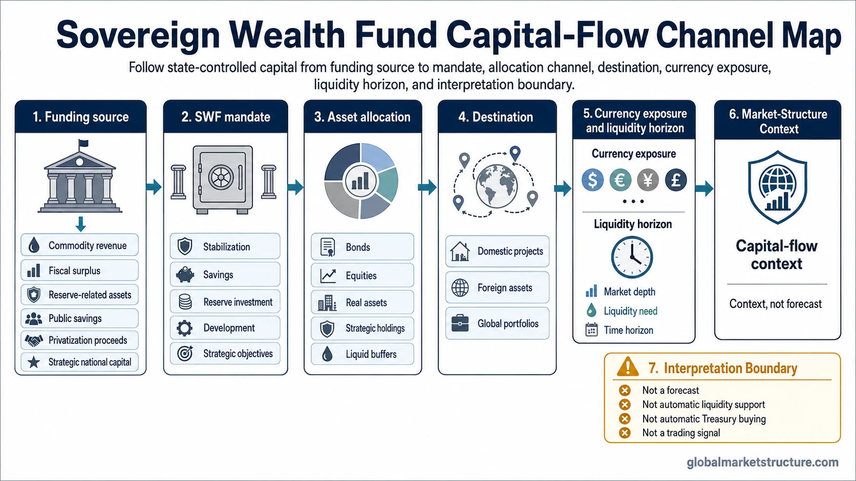 Sovereign wealth fund capital-flow channel map showing funding source, mandate, asset allocation, destination, currency exposure, liquidity horizon, and interpretation boundary.