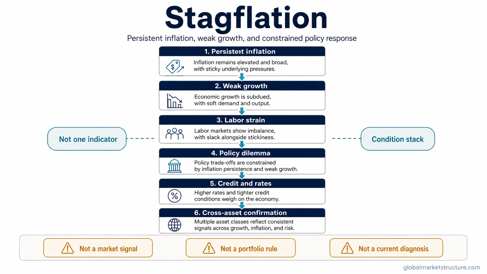 Stagflation condition stack with persistent inflation pressure, weak growth, labor-market strain, constrained policy response, credit and rate pressure, and cross-asset confirmation.