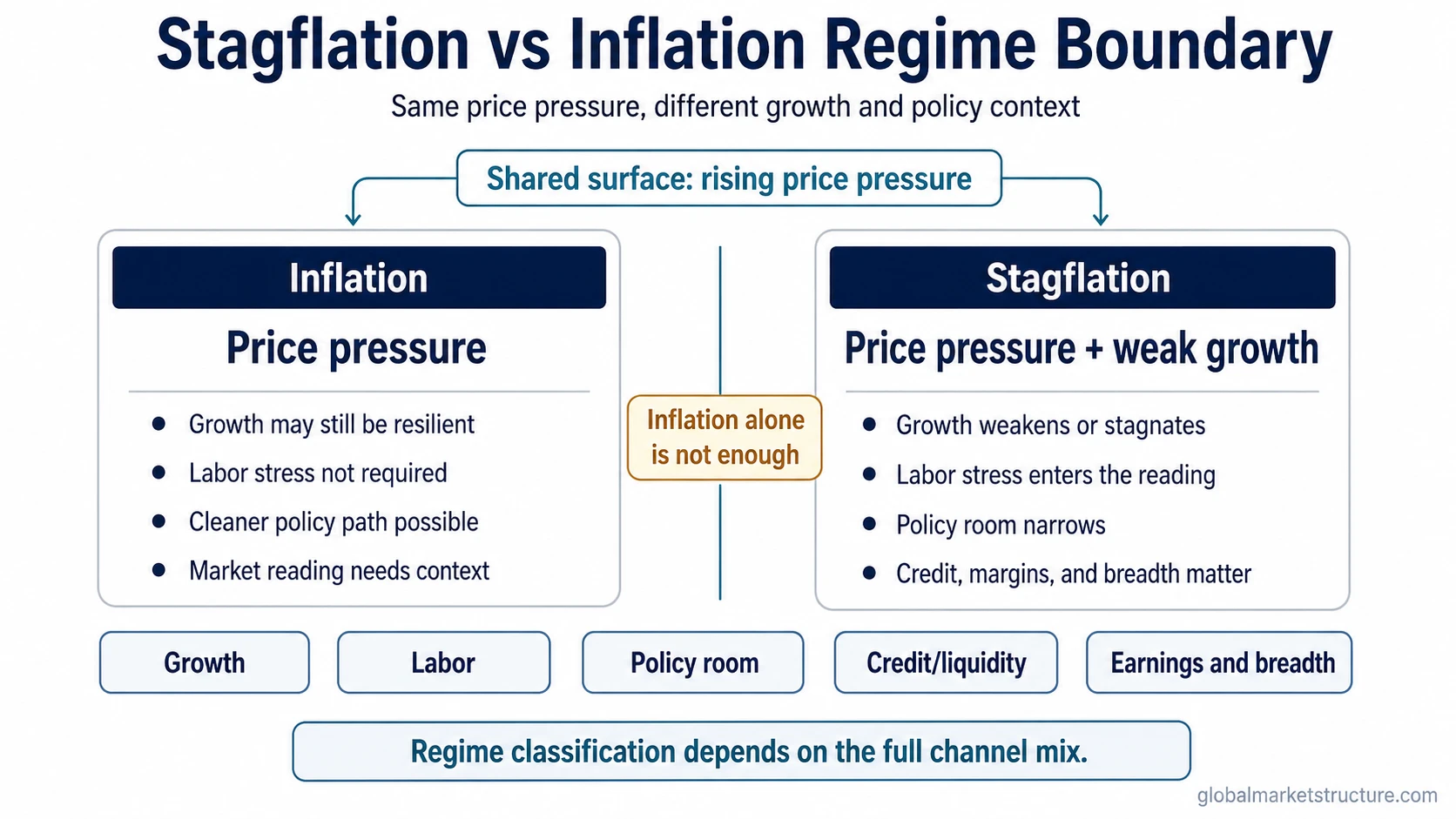 Stagflation vs inflation comparison matrix showing rising price pressure, weak growth, labor stress, policy room, credit liquidity, earnings, and breadth.