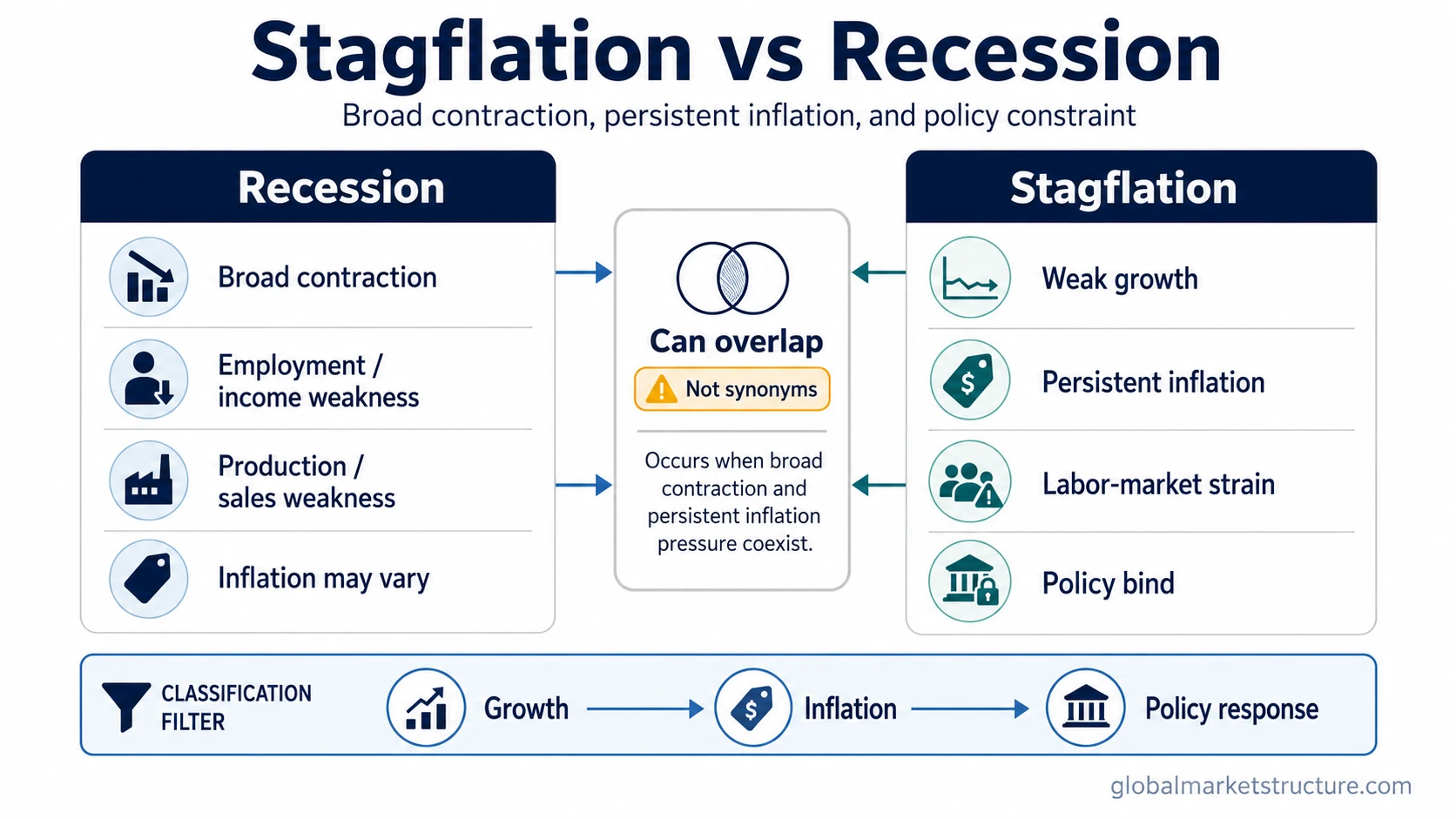 Stagflation vs recession condition comparison showing recession as broad contraction and stagflation as weak growth with persistent inflation and policy constraint