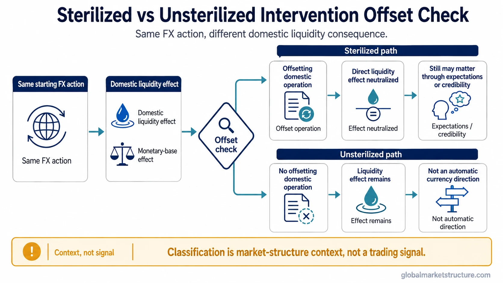 Sterilized vs unsterilized intervention offset check map showing the same FX action splitting by domestic liquidity effect.