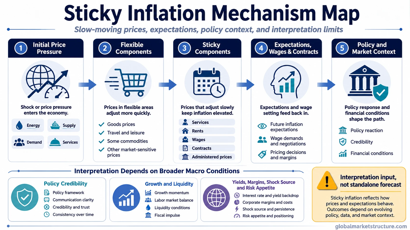 Sticky inflation mechanism map with initial price pressure, sticky components, expectations, wages, policy context, market conditions, and interpretation limits
