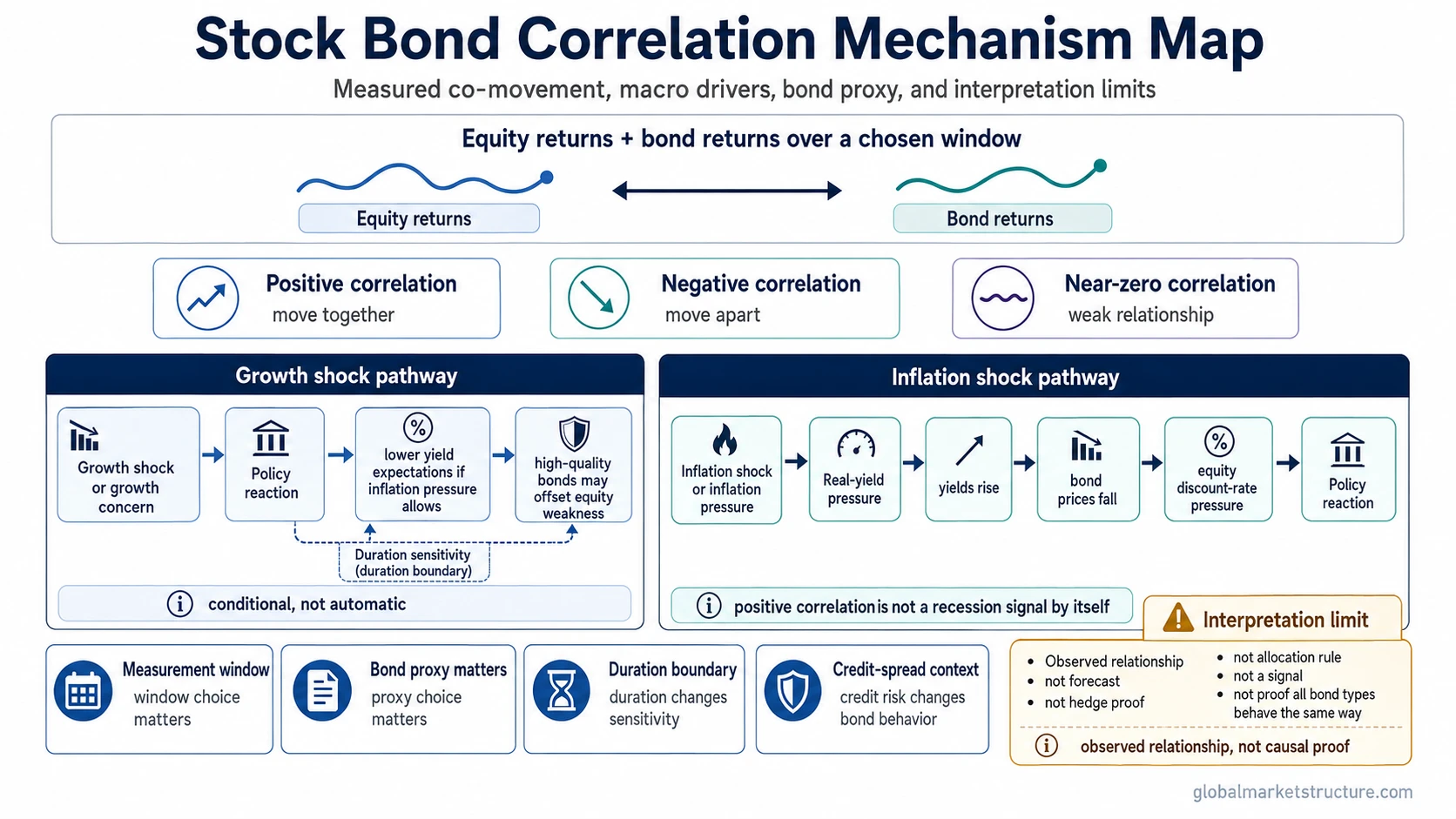 Stock-bond correlation mechanism map showing return measurement, growth shocks, inflation shocks, duration, credit spreads, and interpretation limits.