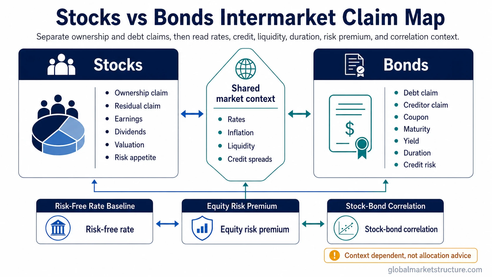 Stocks vs bonds intermarket claim map comparing ownership and debt claims with rates, credit, liquidity, duration, risk premium, and correlation context