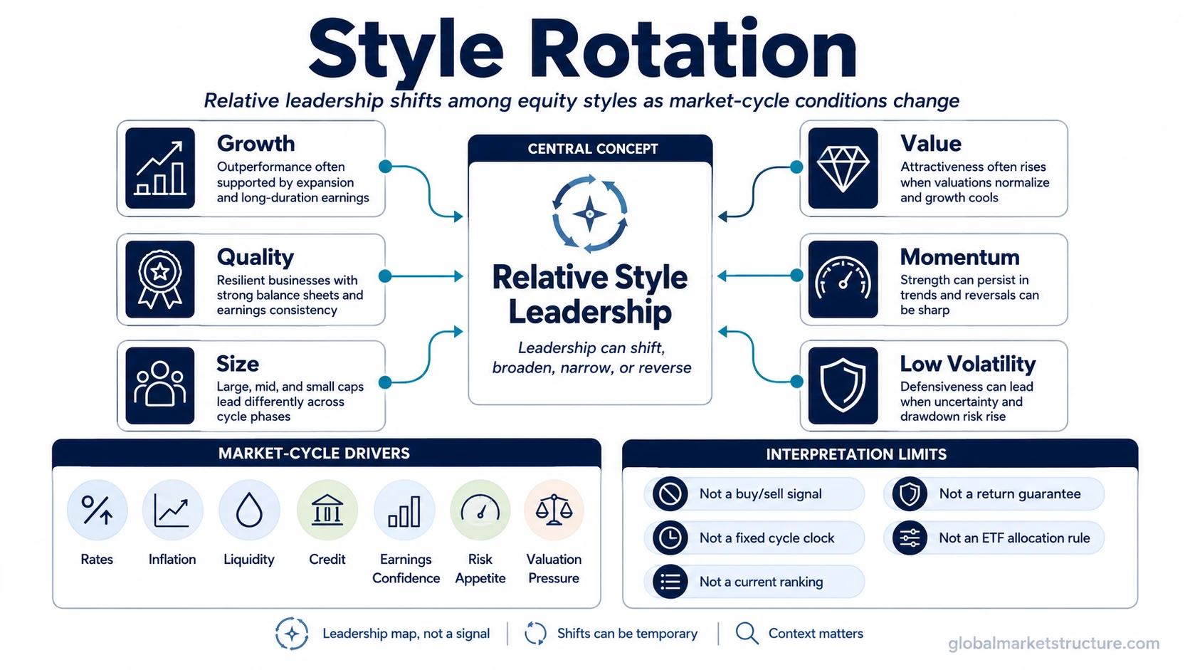 Style rotation relative leadership map showing growth, value, quality, momentum, size, and low volatility shifting with market-cycle conditions