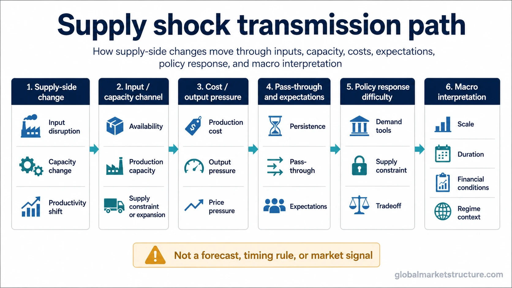 Supply shock transmission path from supply conditions to capacity, cost pressure, expectations, policy response, and macro interpretation.
