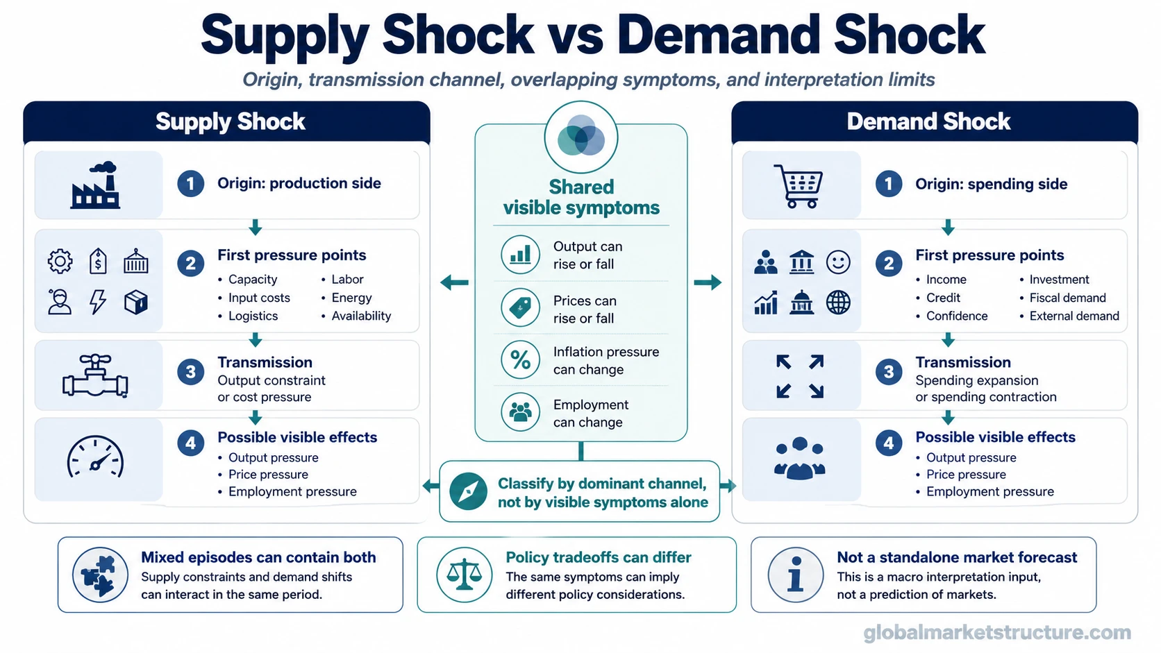 Supply shock versus demand shock mechanism map comparing production-side origins, spending-side origins, shared macro symptoms, mixed forces, and dominant-channel classification.