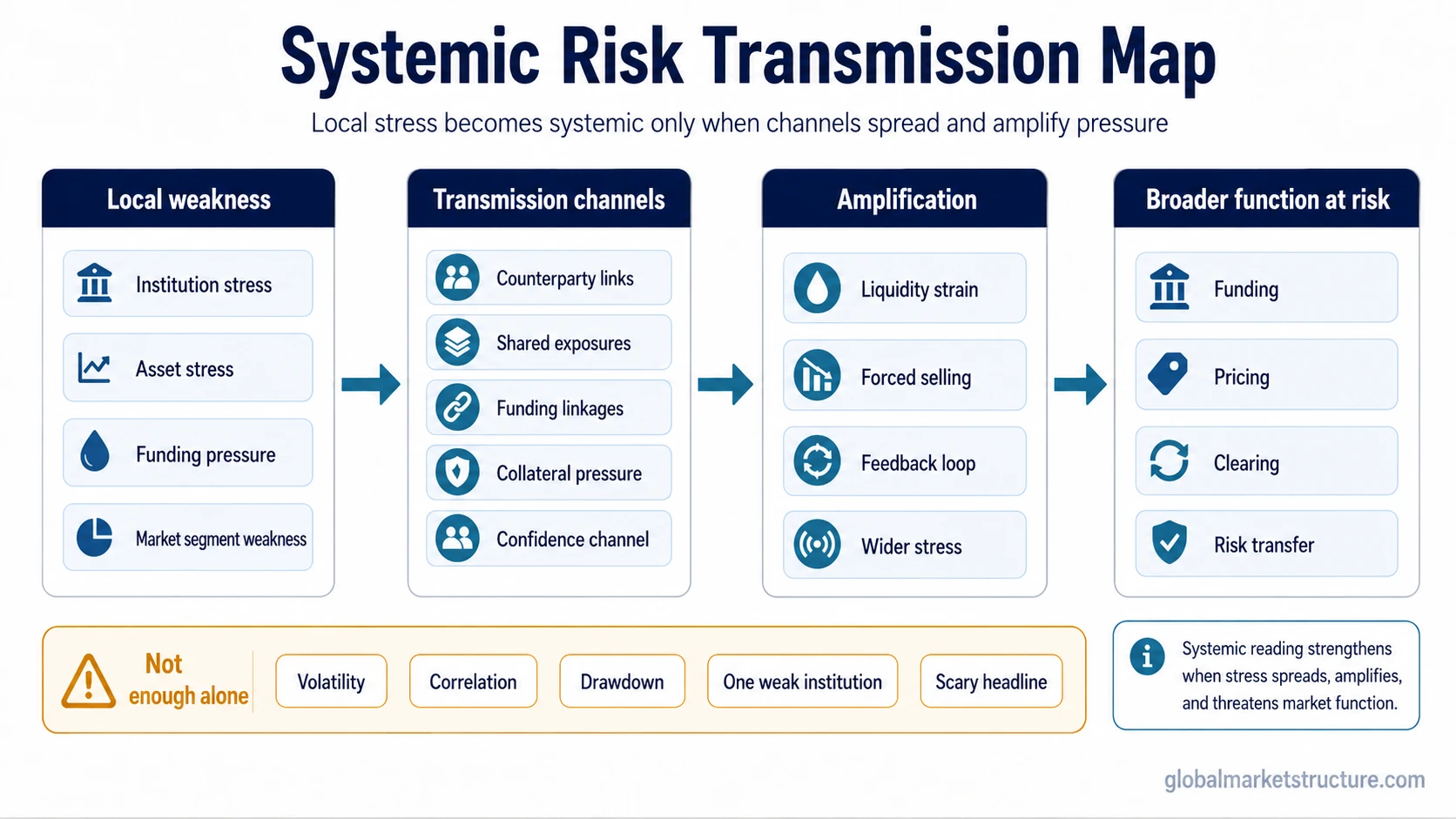 Systemic risk transmission map showing local weakness, financial channels, amplification, and broader market-function risk.