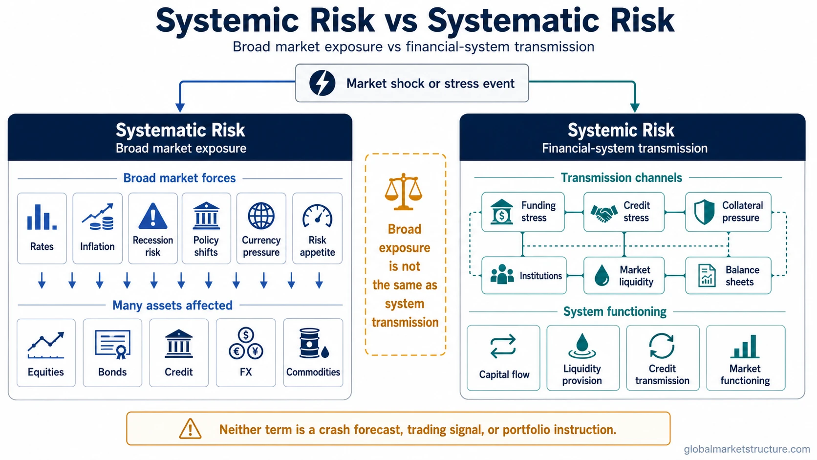 Systemic risk vs systematic risk comparison with broad market exposure on one side and financial-system transmission channels on the other.
