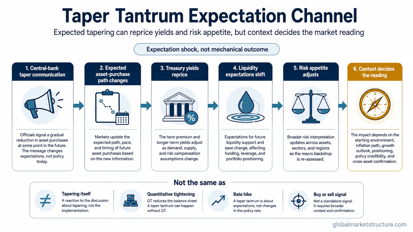 Taper tantrum expectation channel from taper communication to Treasury-yield repricing, liquidity expectations, risk appetite, and contextual interpretation.