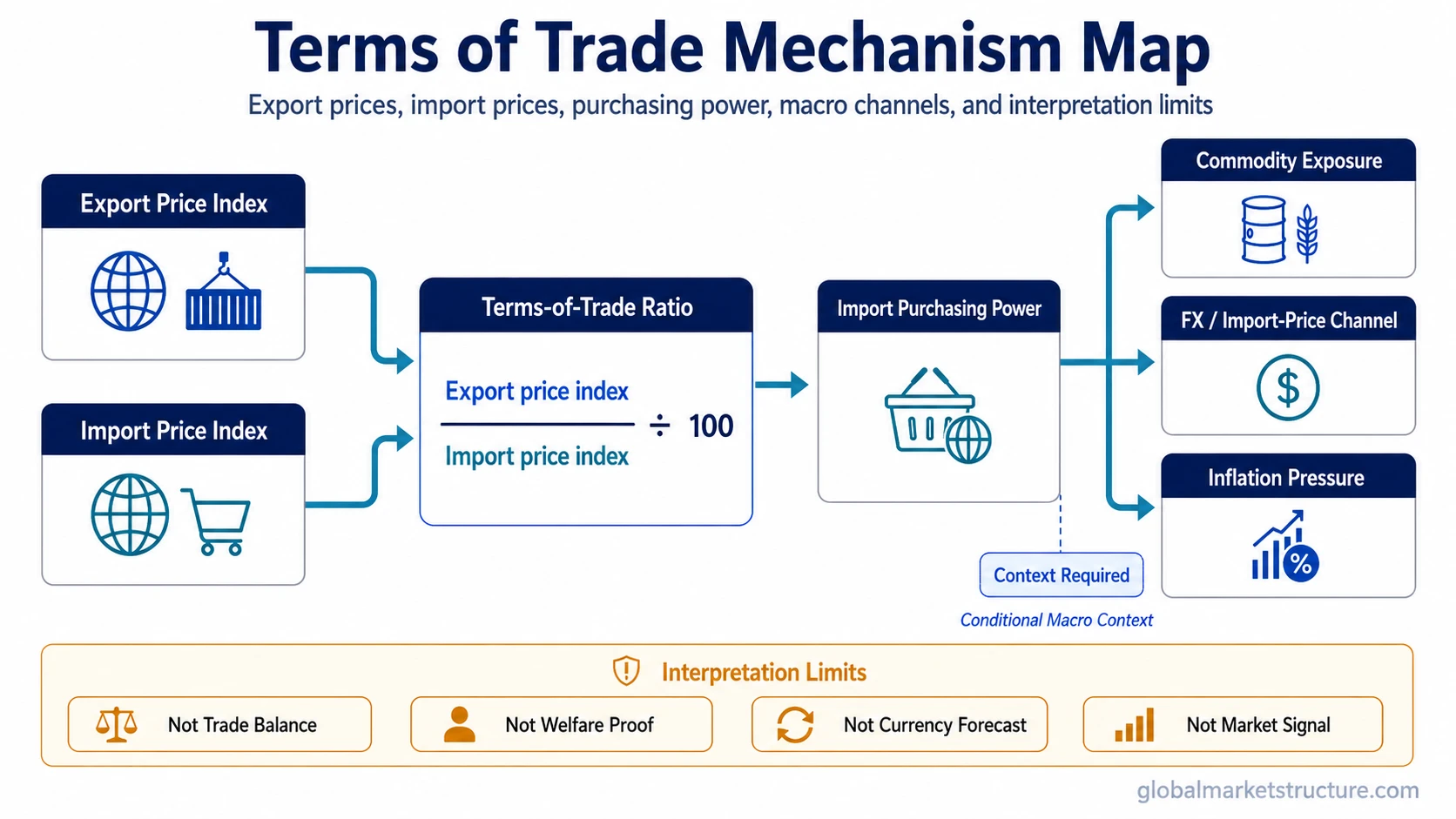 Terms of trade mechanism map showing export price index, import price index, the terms-of-trade ratio, import purchasing power, macro channels, and interpretation limits.