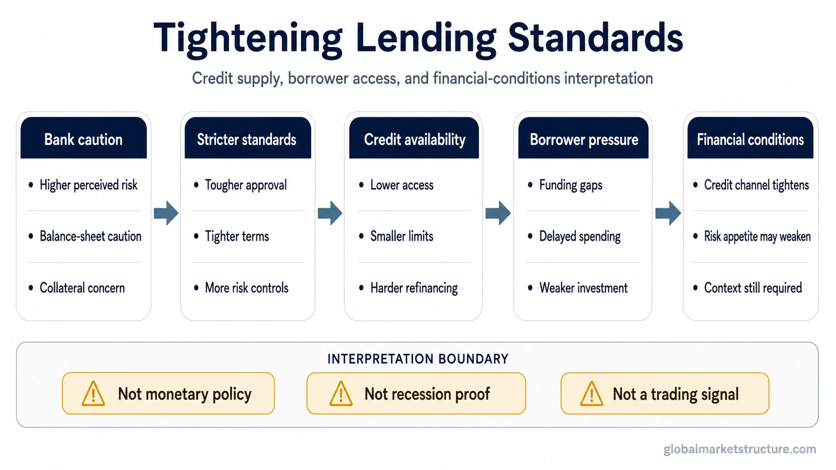 Credit-supply transmission map linking bank caution, stricter lending standards, credit availability, borrower pressure, and financial conditions.
