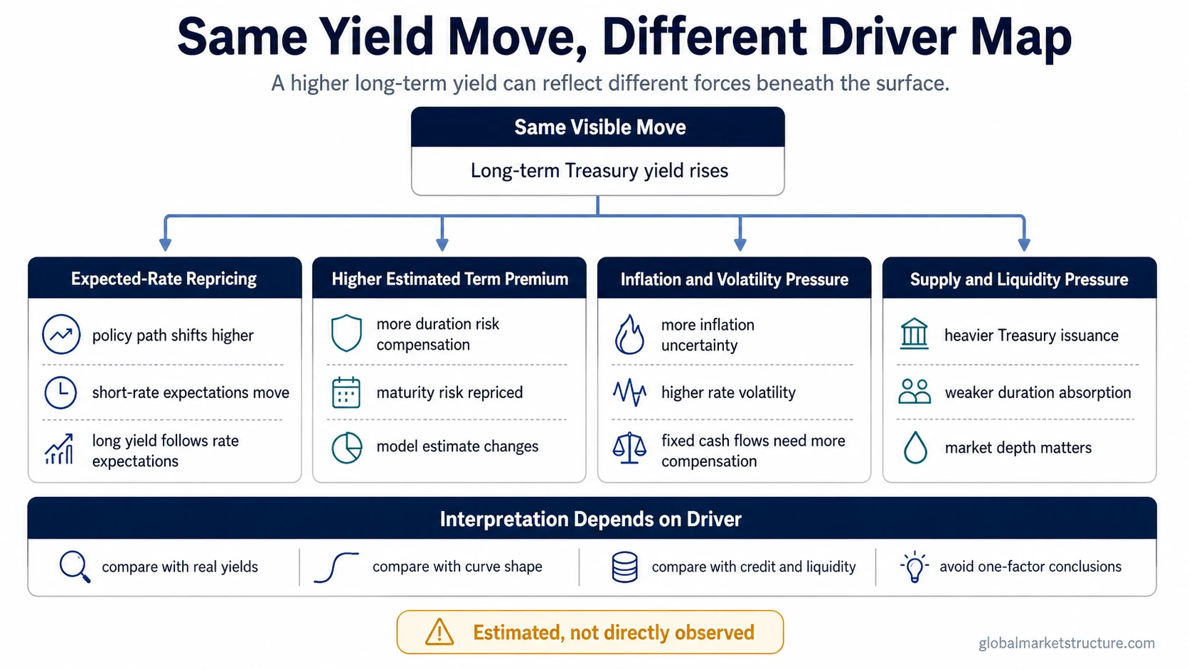 Treasury term premium driver map comparing the same long-term Treasury yield increase under expected-rate repricing, higher risk compensation, inflation uncertainty, and supply absorption pressure.