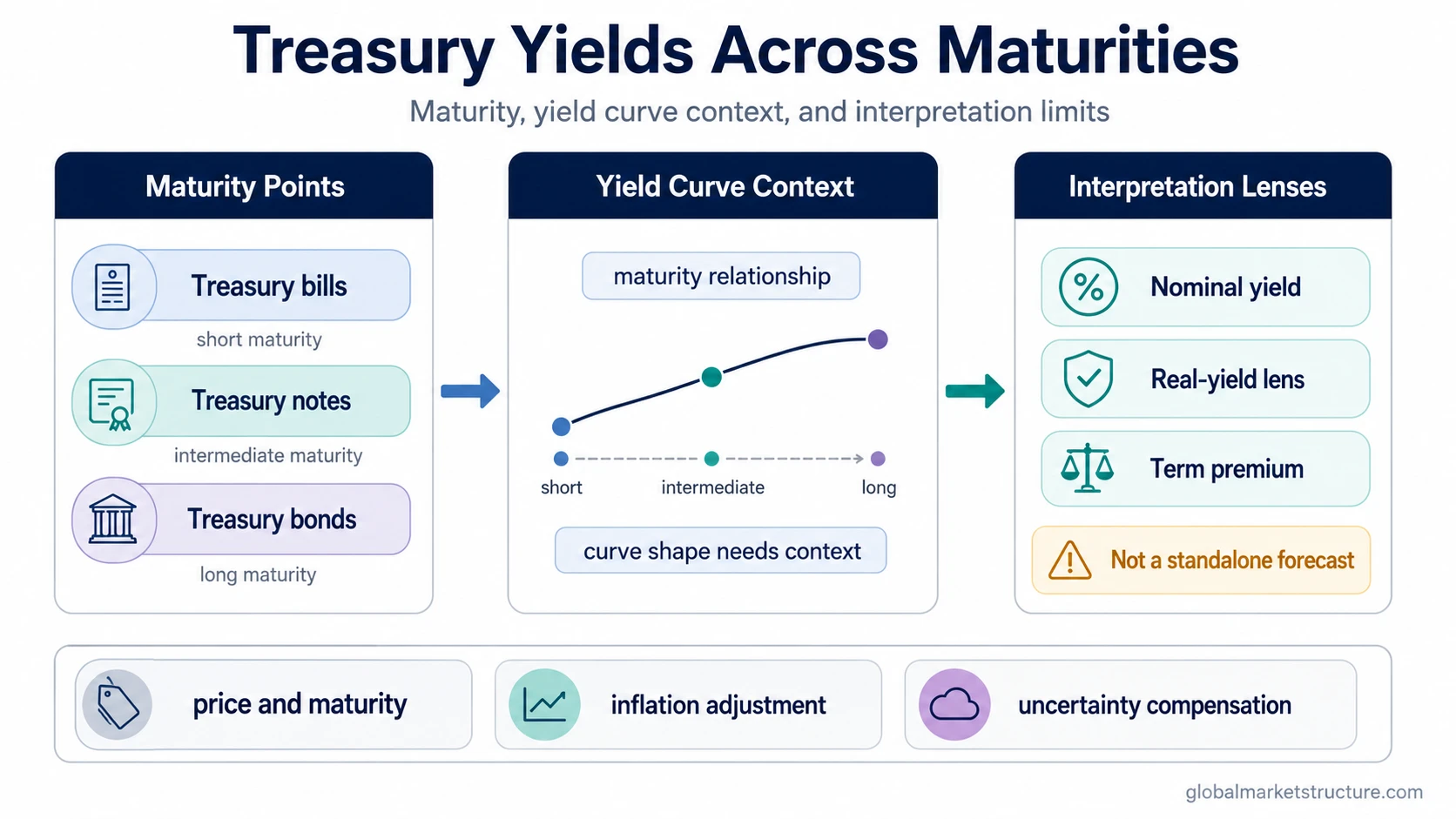 Treasury yields arranged by maturity with yield curve context, nominal yield, real-yield lens, term premium, and interpretation limits.