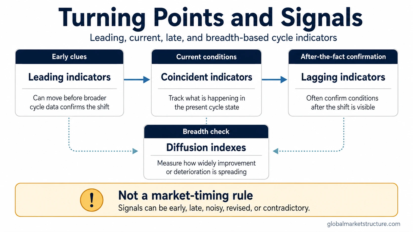 Turning points and signals across leading indicators, coincident indicators, lagging indicators, and diffusion indexes