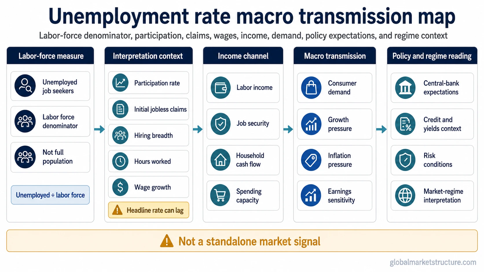 Unemployment rate macro transmission map linking labor-force participation, jobless claims, wages, income, demand, policy expectations, and market-regime context.