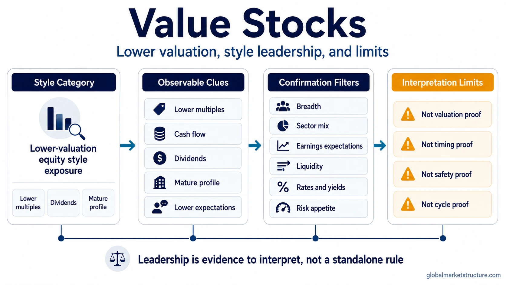 Value stocks evidence stack with lower valuation clues, confirmation filters, and interpretation limits