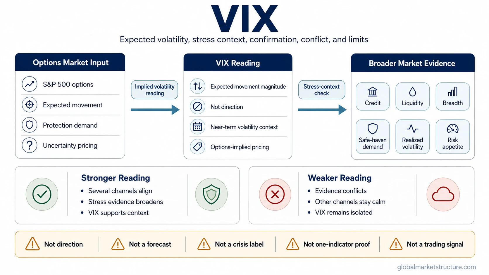 VIX expected volatility and market stress context framework