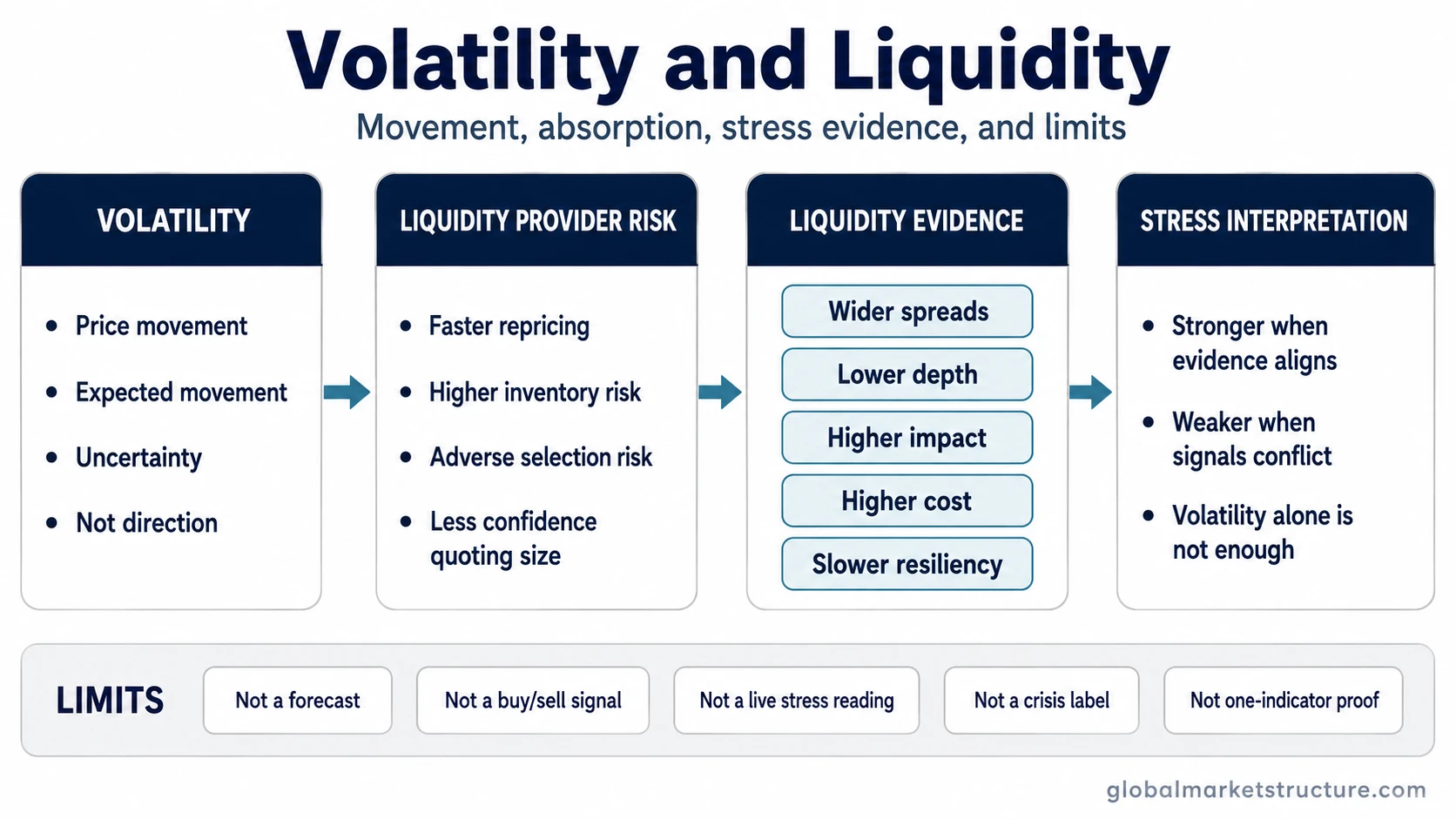 Volatility and liquidity mechanism map with wider spreads, lower depth, higher market impact, higher trading cost, and weaker resiliency as liquidity-stress evidence.