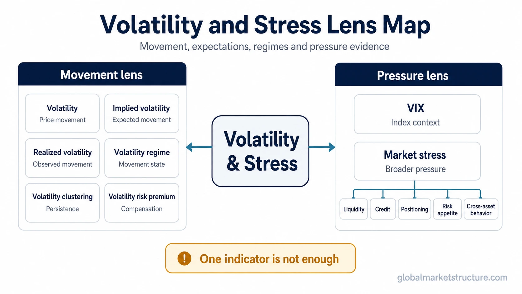 Concept map connecting volatility, implied volatility, realized volatility, volatility regime, volatility clustering, volatility risk premium, VIX and market stress.