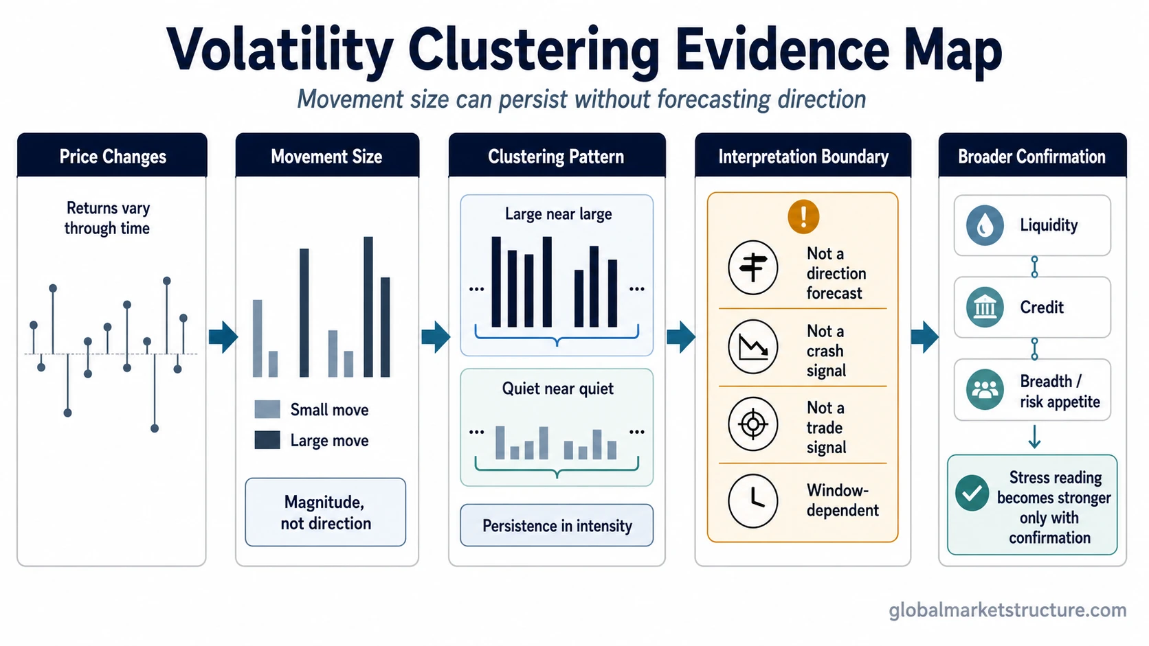 Volatility clustering evidence map showing movement-size persistence, interpretation limits, and broader confirmation needs.