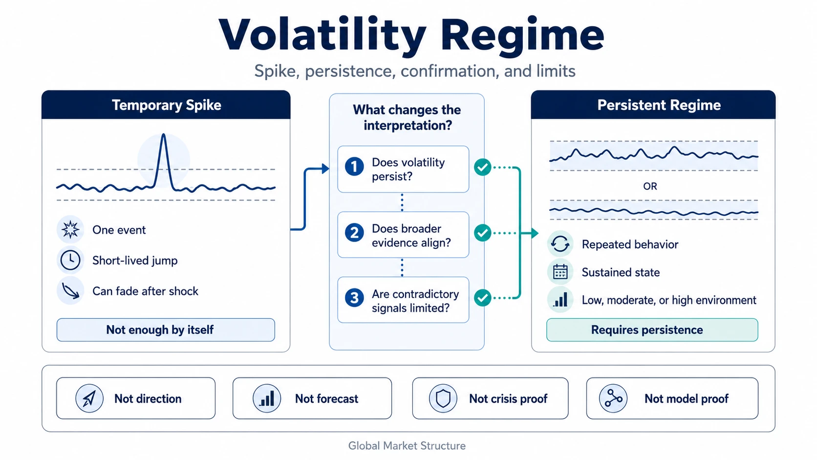 Educational infographic showing a temporary volatility spike versus a persistent volatility regime environment.