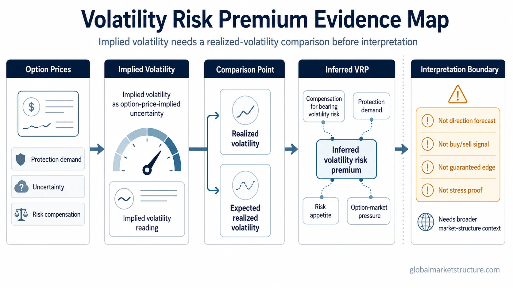 Volatility risk premium evidence map linking option prices, implied volatility, realized volatility comparison, inferred premium, and interpretation limits.