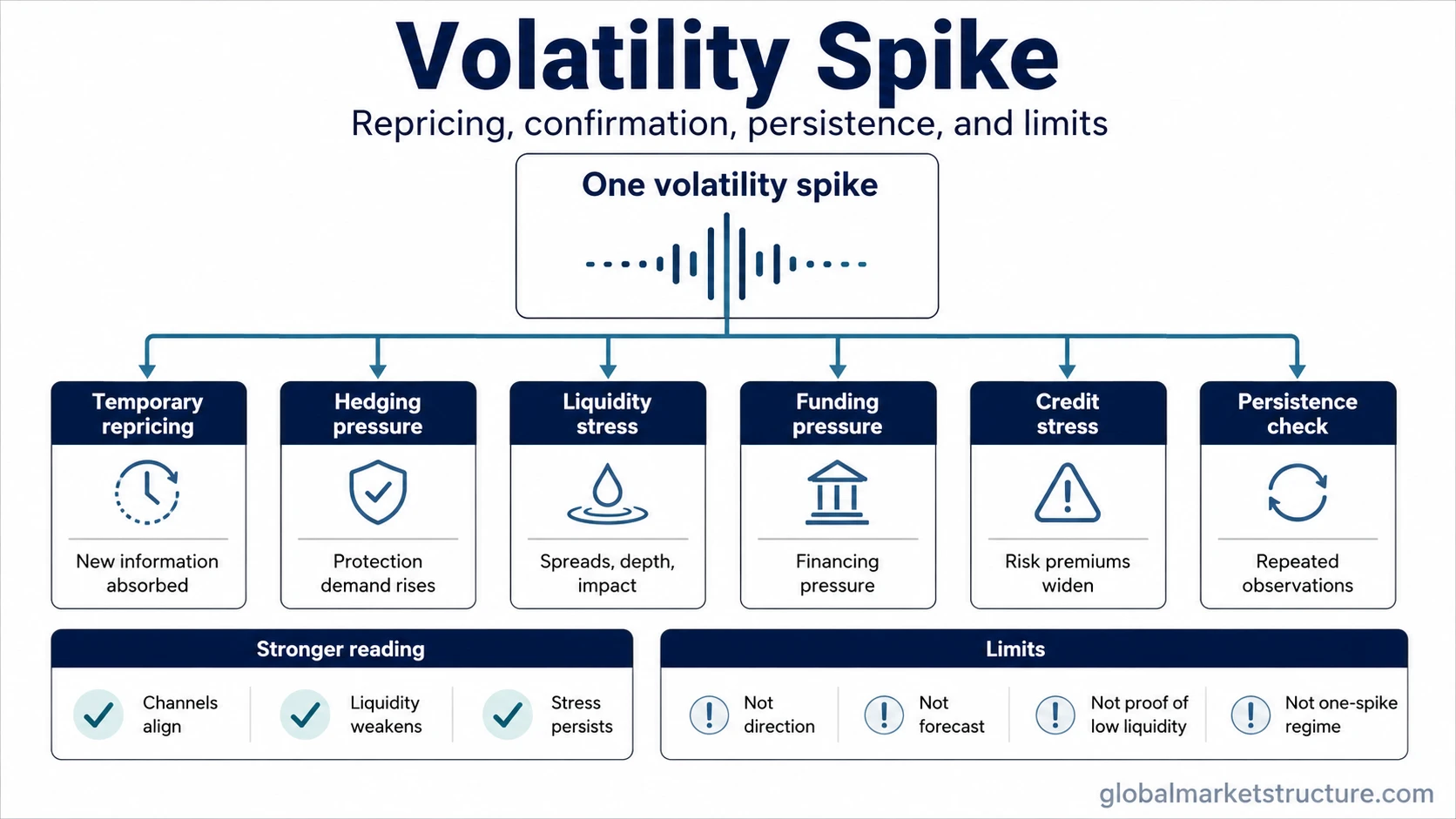 Volatility spike confirmation channels: repricing, hedging pressure, liquidity stress, funding pressure, credit stress, persistence, and limits