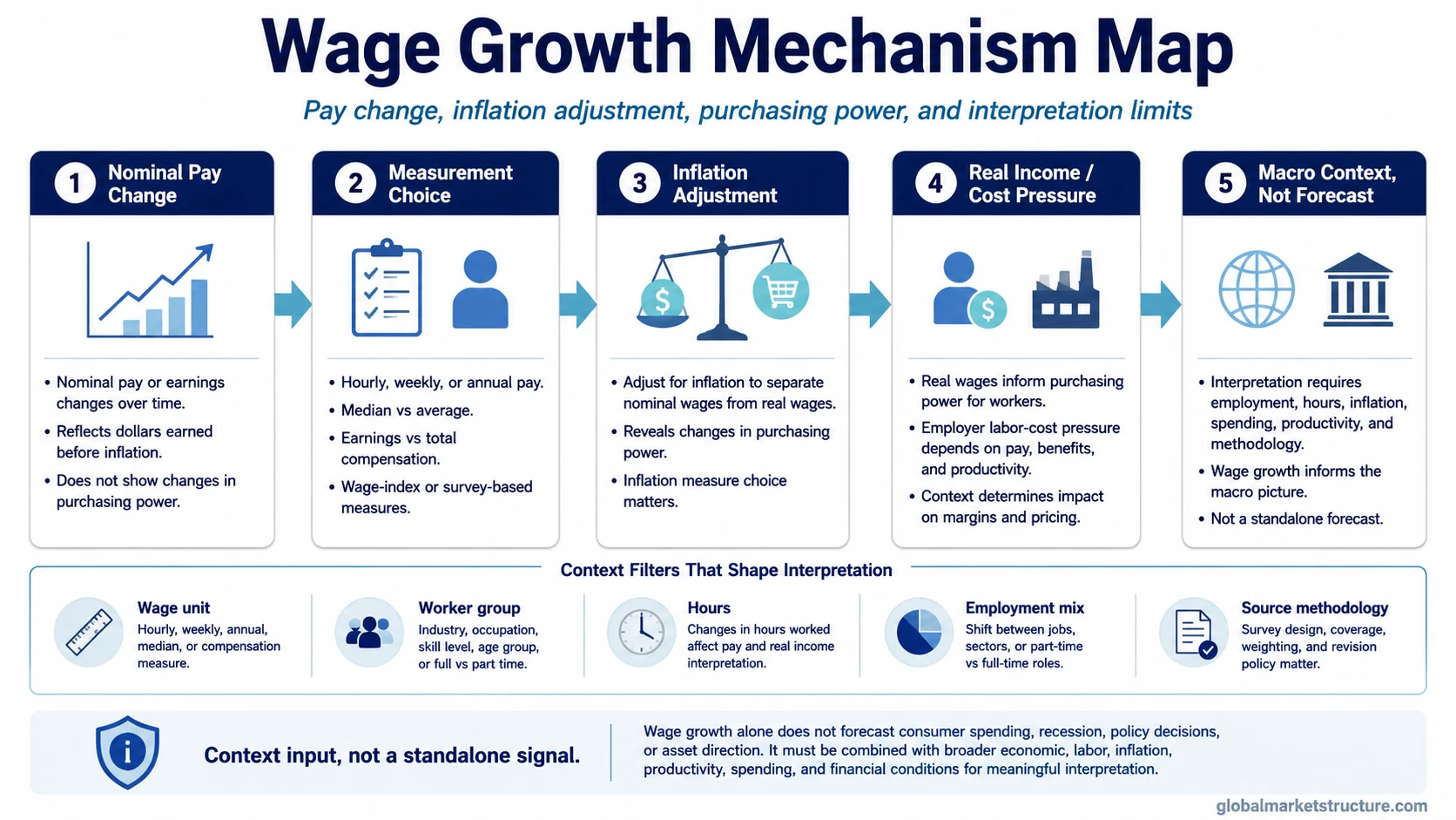 Wage growth mechanism map showing nominal pay change, inflation adjustment, purchasing power, and interpretation limits