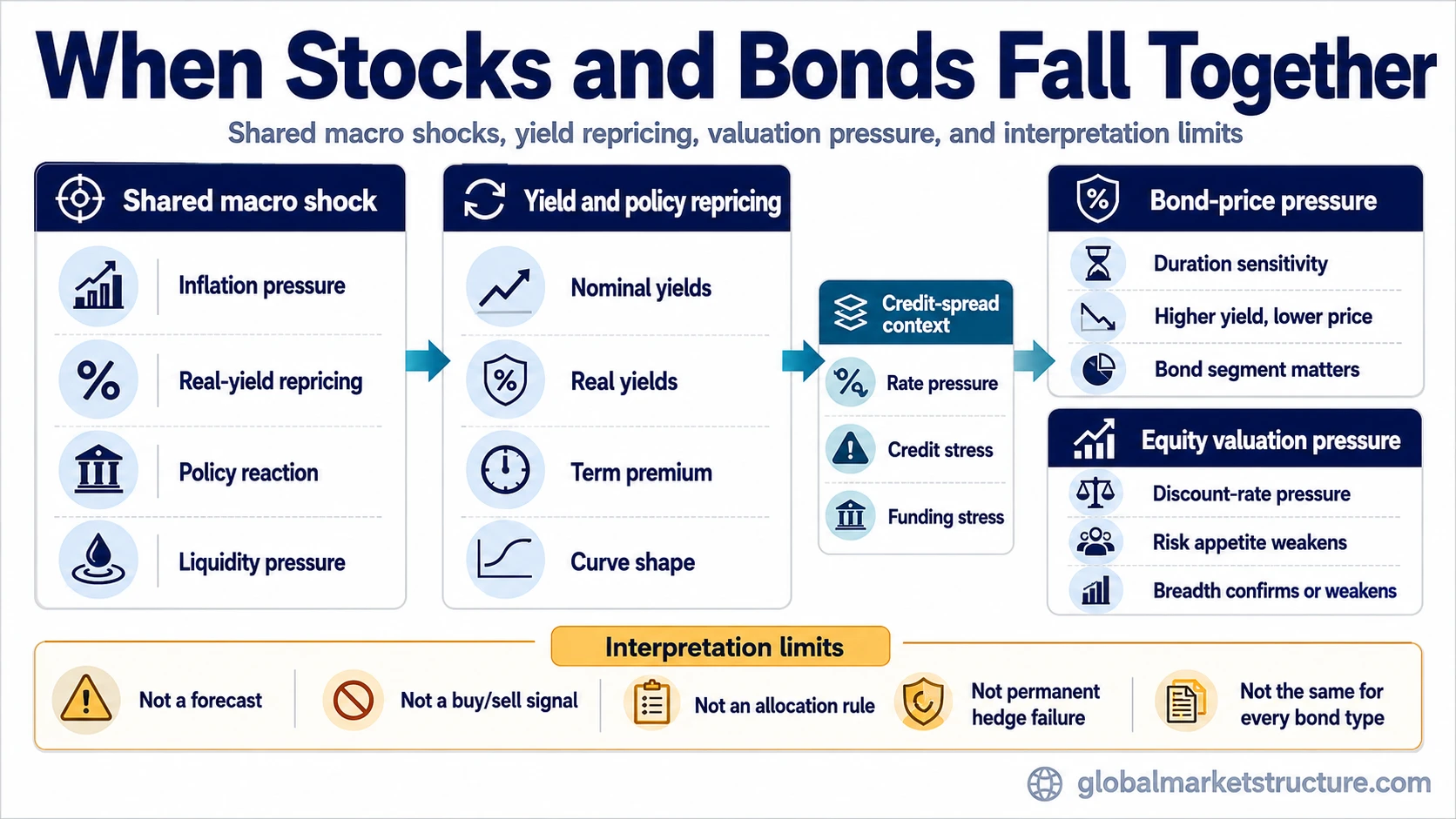 Mechanism map linking shared macro shocks, yield repricing, bond-price pressure, equity valuation pressure, credit-spread context, and interpretation limits when stocks and bonds fall together.