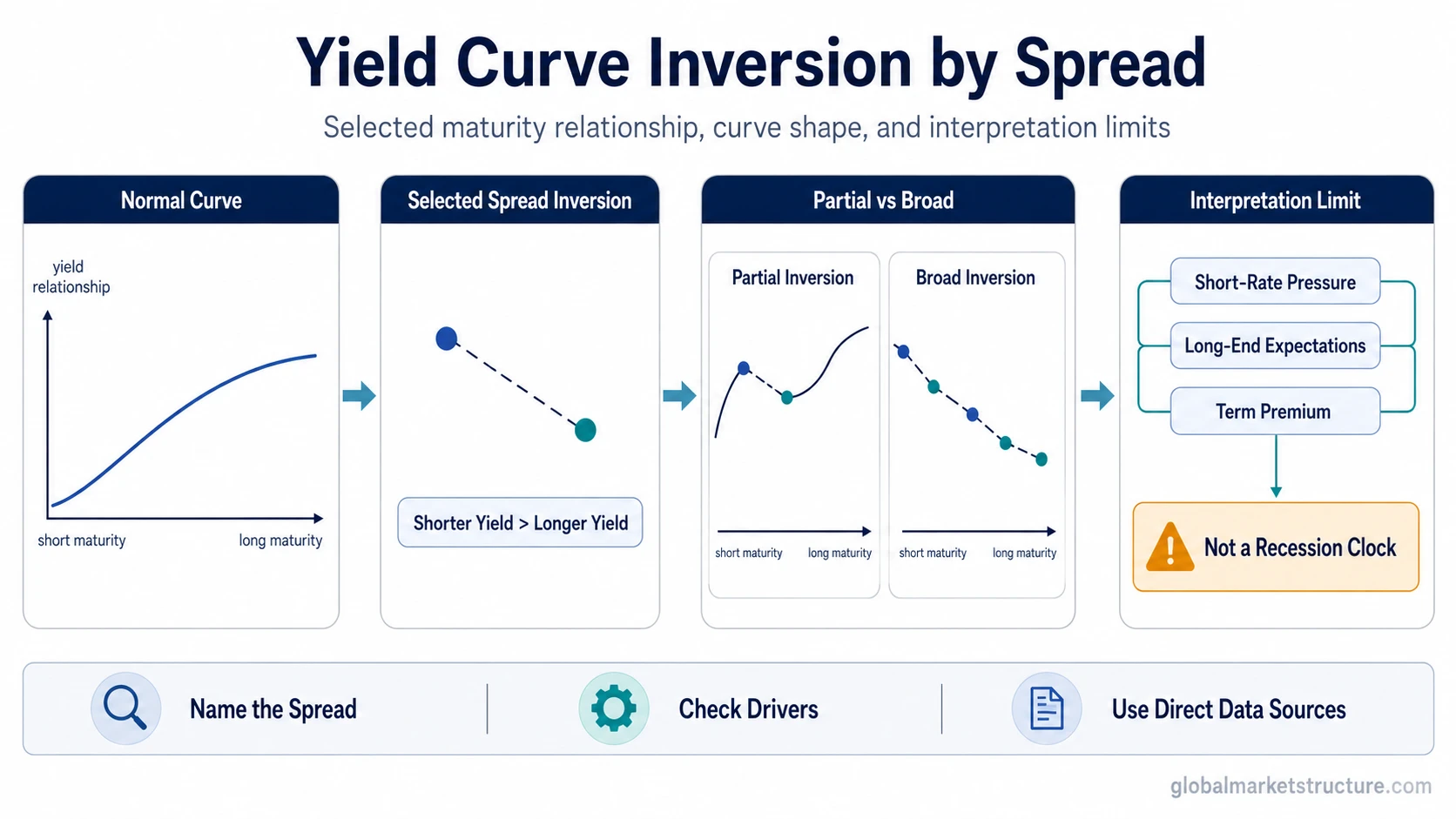 Yield curve inversion spread map with normal curve, selected spread inversion, partial inversion, broad inversion, and interpretation limits