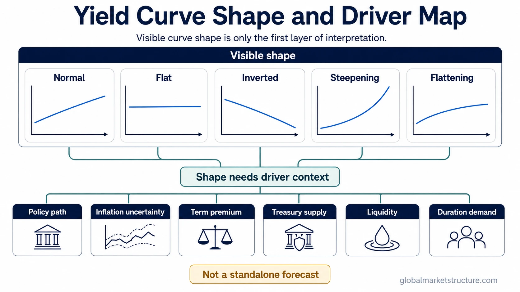 Yield curve shape map linking normal, flat, inverted, steepening, and flattening patterns with policy, inflation, term premium, liquidity, supply, and duration drivers