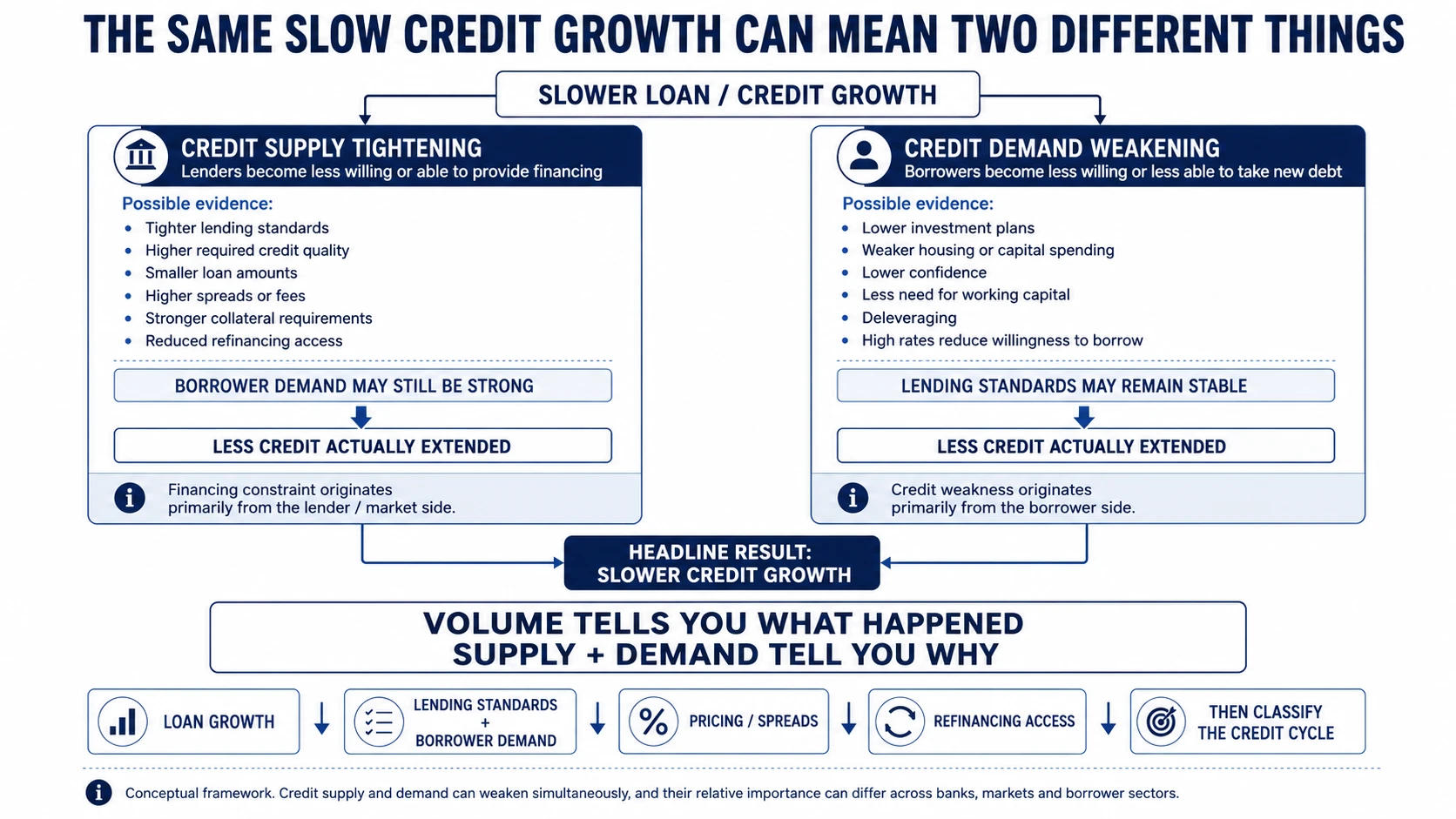 Credit cycle diagnostic comparing tighter credit supply with weaker borrower demand as different causes of slowing loan growth
