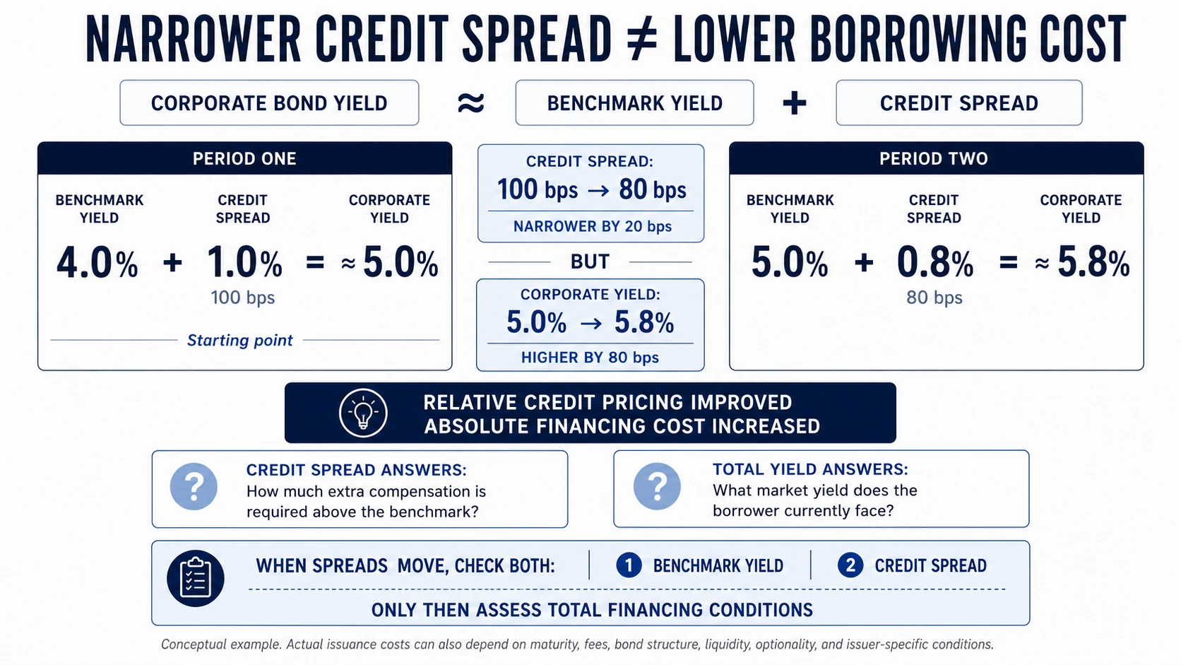 Credit spread versus total corporate borrowing yield showing how narrower spreads can coexist with higher benchmark yields and higher financing costs