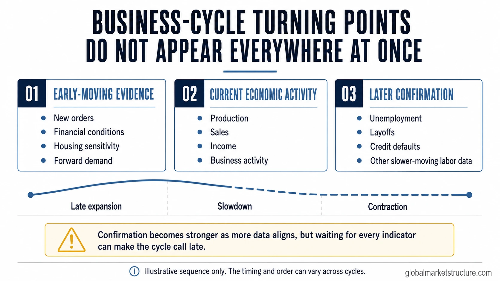 Business cycle turning points showing early-moving evidence, current economic activity, and later confirmation