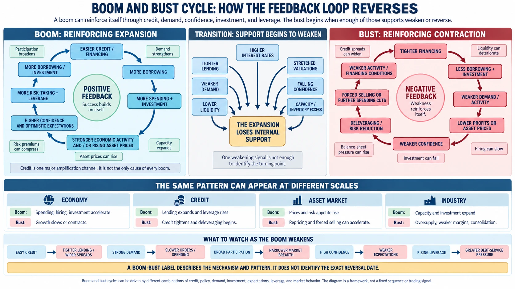 Boom and bust cycle feedback loop showing easier credit, rising demand, investment, confidence and leverage during the boom, followed by tighter financing, deleveraging and contraction during the bust.