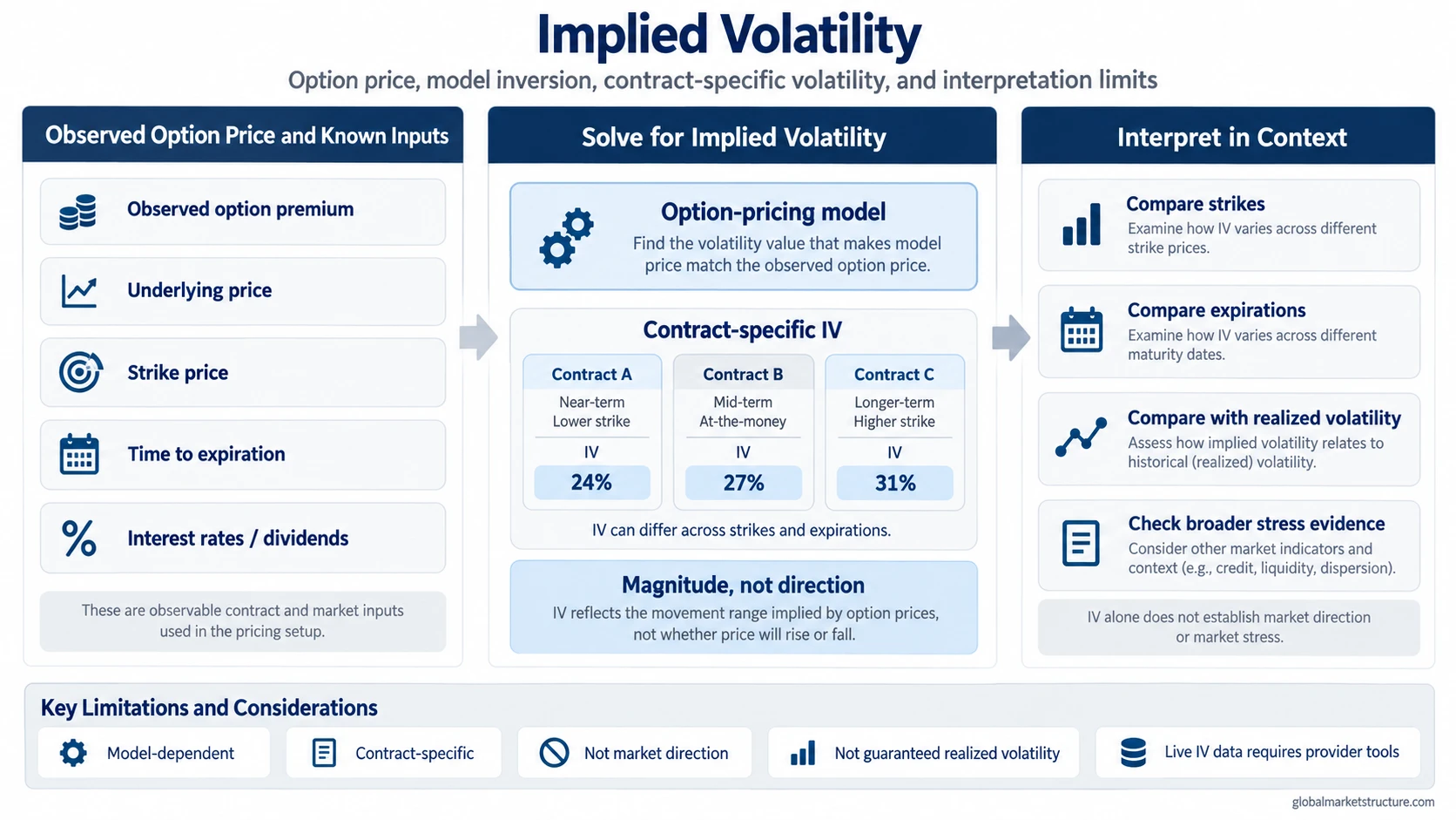 Implied volatility framework showing observed option price and model inputs, model inversion, contract-specific implied volatility, and interpretation limits.