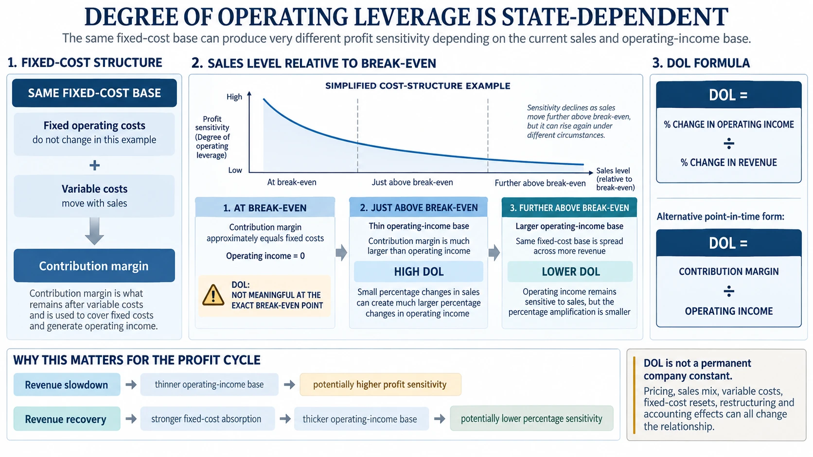 Degree of operating leverage state dependence around break-even with the same fixed-cost base