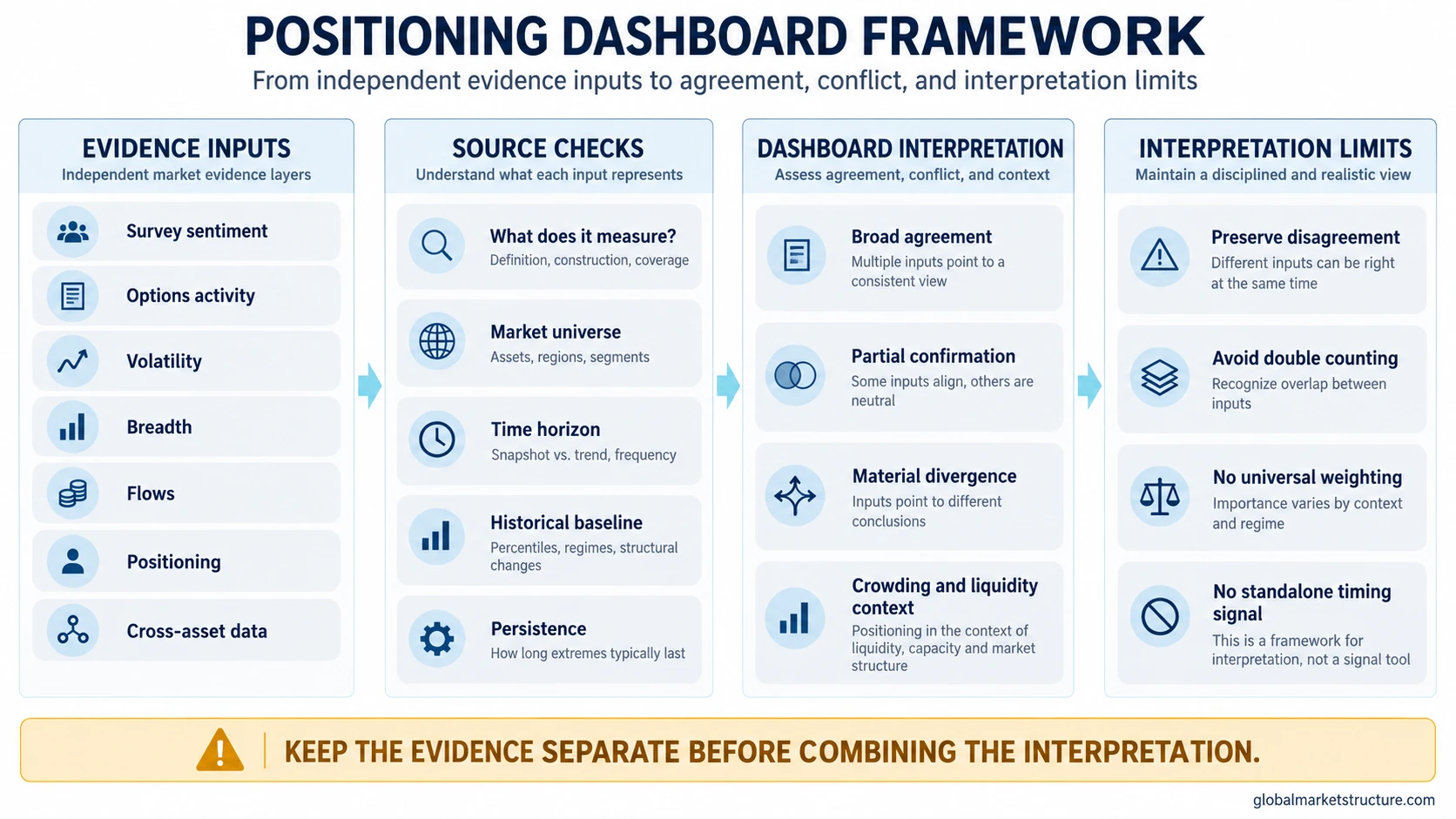 Positioning dashboard framework showing independent evidence inputs, source checks, agreement and divergence states, crowding and liquidity context, and interpretation limits.